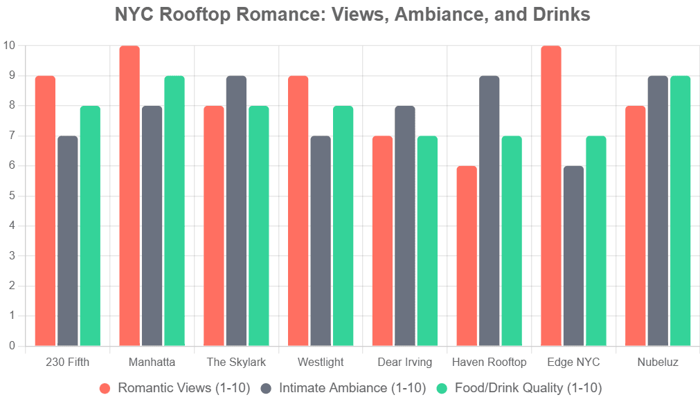 10 Best Romantic NYC Rooftops 10 Best Romantic NYC Rooftops