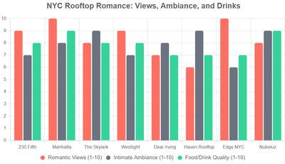 10 Best Romantic NYC Rooftops 10 Best Romantic NYC Rooftops